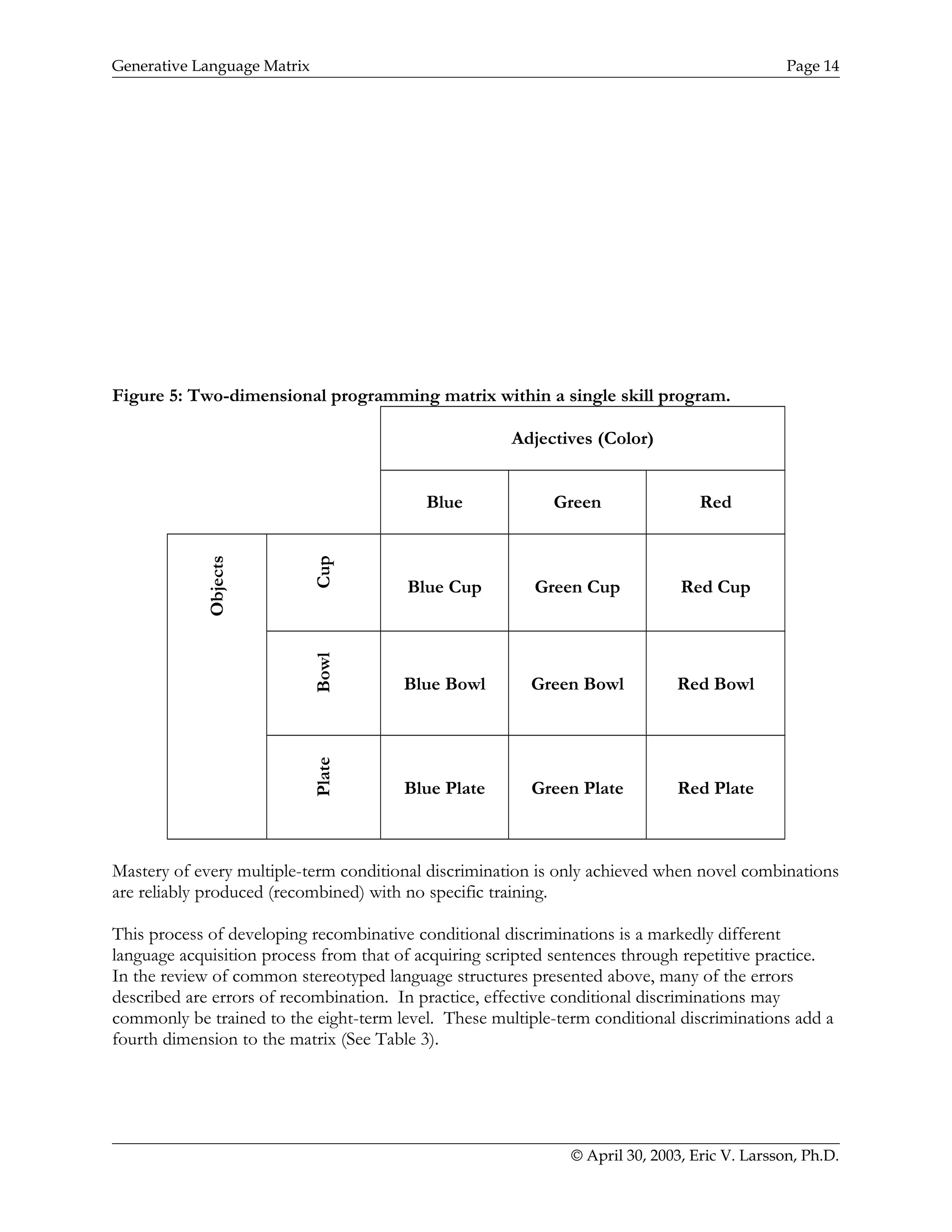 Generative Language Matrix Page 14
Figure 5: Two-dimensional programming matrix within a single skill program.
Adjectives (Color)
Blue Green Red
Objects
Cup
Blue Cup Green Cup Red Cup
Bowl
Blue Bowl Green Bowl Red Bowl
Plate
Blue Plate Green Plate Red Plate
Mastery of every multiple-term conditional discrimination is only achieved when novel combinations
are reliably produced (recombined) with no specific training.
This process of developing recombinative conditional discriminations is a markedly different
language acquisition process from that of acquiring scripted sentences through repetitive practice.
In the review of common stereotyped language structures presented above, many of the errors
described are errors of recombination. In practice, effective conditional discriminations may
commonly be trained to the eight-term level. These multiple-term conditional discriminations add a
fourth dimension to the matrix (See Table 3).
© April 30, 2003, Eric V. Larsson, Ph.D.
 