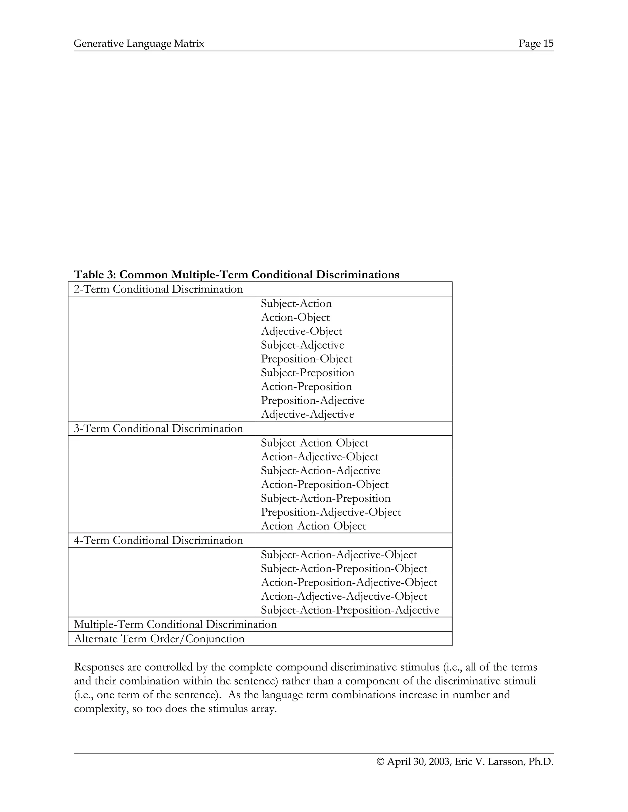 Generative Language Matrix Page 15
Table 3: Common Multiple-Term Conditional Discriminations
2-Term Conditional Discrimination
Subject-Action
Action-Object
Adjective-Object
Subject-Adjective
Preposition-Object
Subject-Preposition
Action-Preposition
Preposition-Adjective
Adjective-Adjective
3-Term Conditional Discrimination
Subject-Action-Object
Action-Adjective-Object
Subject-Action-Adjective
Action-Preposition-Object
Subject-Action-Preposition
Preposition-Adjective-Object
Action-Action-Object
4-Term Conditional Discrimination
Subject-Action-Adjective-Object
Subject-Action-Preposition-Object
Action-Preposition-Adjective-Object
Action-Adjective-Adjective-Object
Subject-Action-Preposition-Adjective
Multiple-Term Conditional Discrimination
Alternate Term Order/Conjunction
Responses are controlled by the complete compound discriminative stimulus (i.e., all of the terms
and their combination within the sentence) rather than a component of the discriminative stimuli
(i.e., one term of the sentence). As the language term combinations increase in number and
complexity, so too does the stimulus array.
© April 30, 2003, Eric V. Larsson, Ph.D.
 