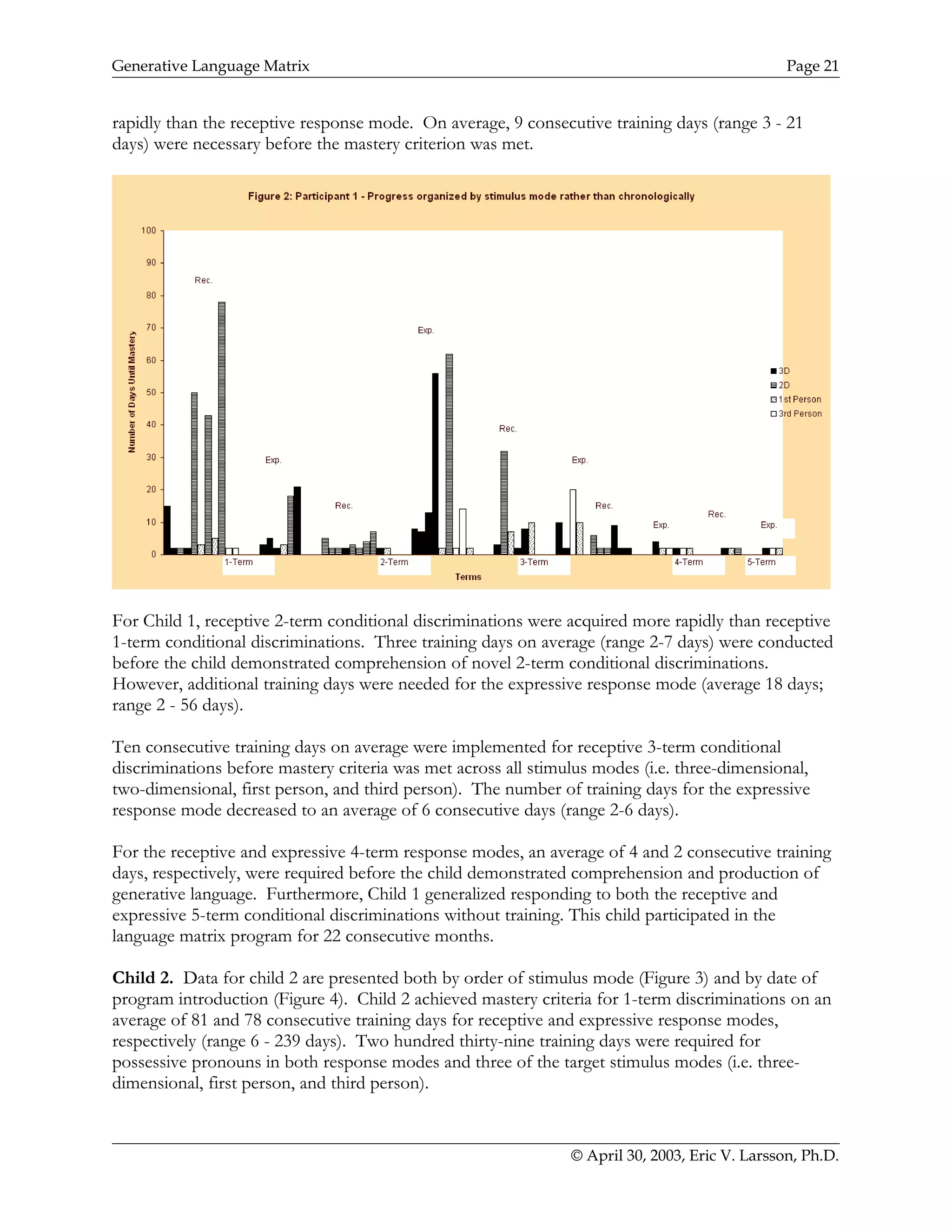 Generative Language Matrix Page 21
rapidly than the receptive response mode. On average, 9 consecutive training days (range 3 - 21
days) were necessary before the mastery criterion was met.
For Child 1, receptive 2-term conditional discriminations were acquired more rapidly than receptive
1-term conditional discriminations. Three training days on average (range 2-7 days) were conducted
before the child demonstrated comprehension of novel 2-term conditional discriminations.
However, additional training days were needed for the expressive response mode (average 18 days;
range 2 - 56 days).
Ten consecutive training days on average were implemented for receptive 3-term conditional
discriminations before mastery criteria was met across all stimulus modes (i.e. three-dimensional,
two-dimensional, first person, and third person). The number of training days for the expressive
response mode decreased to an average of 6 consecutive days (range 2-6 days).
For the receptive and expressive 4-term response modes, an average of 4 and 2 consecutive training
days, respectively, were required before the child demonstrated comprehension and production of
generative language. Furthermore, Child 1 generalized responding to both the receptive and
expressive 5-term conditional discriminations without training. This child participated in the
language matrix program for 22 consecutive months.
Child 2. Data for child 2 are presented both by order of stimulus mode (Figure 3) and by date of
program introduction (Figure 4). Child 2 achieved mastery criteria for 1-term discriminations on an
average of 81 and 78 consecutive training days for receptive and expressive response modes,
respectively (range 6 - 239 days). Two hundred thirty-nine training days were required for
possessive pronouns in both response modes and three of the target stimulus modes (i.e. three-
dimensional, first person, and third person).
© April 30, 2003, Eric V. Larsson, Ph.D.
 