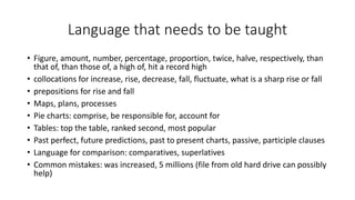 Language that needs to be taught
• Figure, amount, number, percentage, proportion, twice, halve, respectively, than
that of, than those of, a high of, hit a record high
• collocations for increase, rise, decrease, fall, fluctuate, what is a sharp rise or fall
• prepositions for rise and fall
• Maps, plans, processes
• Pie charts: comprise, be responsible for, account for
• Tables: top the table, ranked second, most popular
• Past perfect, future predictions, past to present charts, passive, participle clauses
• Language for comparison: comparatives, superlatives
• Common mistakes: was increased, 5 millions (file from old hard drive can possibly
help)
 