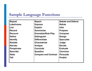 Sample Language Functions
Repeat
Label/name
List
Record
Recount
Define
Identify
Restate
Narrate
Paraphrase
Describe
State
Tell
Report
Express
Explain
Summarize
Dramatize/Role Play
Distinguish
Differentiate
Characterize
Analyze
Conclude
Question
Compare and Contrast
Debate and Defend
Refute
Infer
Propose
Compose
Design
Speculate
Judge
Decide
Evaluate
Convince
Persuade
Predict
 