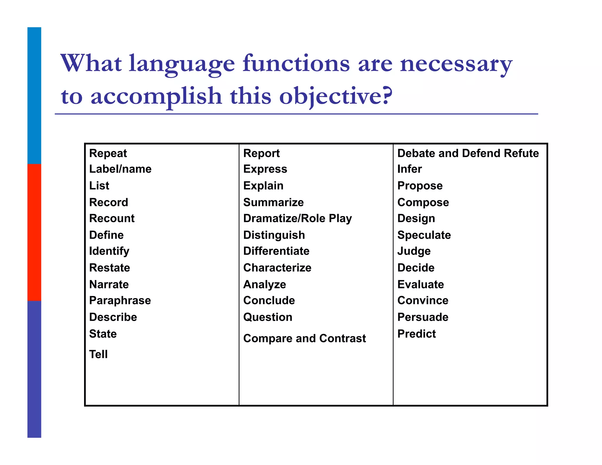 What language functions are necessary
to accomplish this objective?
Repeat
Label/name
List
Record
Recount
Define
Identify
Restate
Narrate
Paraphrase
Describe
State
Tell
Report
Express
Explain
Summarize
Dramatize/Role Play
Distinguish
Differentiate
Characterize
Analyze
Conclude
Question
Compare and Contrast
Debate and Defend Refute
Infer
Propose
Compose
Design
Speculate
Judge
Decide
Evaluate
Convince
Persuade
Predict
 