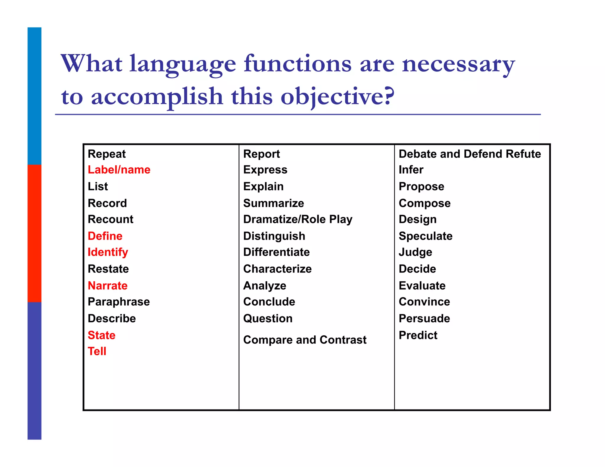 What language functions are necessary
to accomplish this objective?
Repeat
Label/name
List
Record
Recount
Define
Identify
Restate
Narrate
Paraphrase
Describe
State
Tell
Report
Express
Explain
Summarize
Dramatize/Role Play
Distinguish
Differentiate
Characterize
Analyze
Conclude
Question
Compare and Contrast
Debate and Defend Refute
Infer
Propose
Compose
Design
Speculate
Judge
Decide
Evaluate
Convince
Persuade
Predict
 