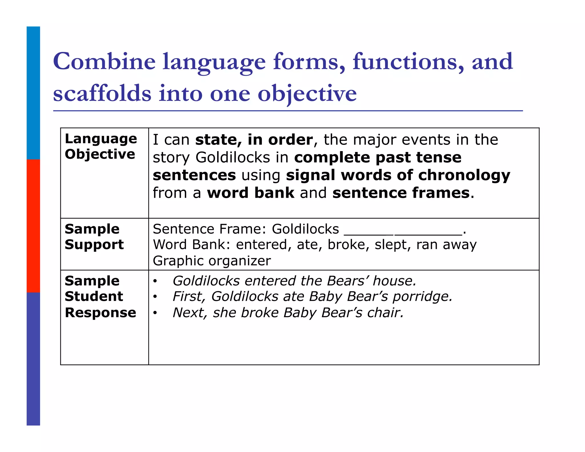 Combine language forms, functions, and
scaffolds into one objective
Language
Objective
I can state, in order, the major events in the
story Goldilocks in complete past tense
sentences using signal words of chronology
from a word bank and sentence frames.
Sample
Support
Sentence Frame: Goldilocks ______________.
Word Bank: entered, ate, broke, slept, ran away
Graphic organizer
Sample
Student
Response
•  Goldilocks entered the Bears’ house.
•  First, Goldilocks ate Baby Bear’s porridge.
•  Next, she broke Baby Bear’s chair.
 