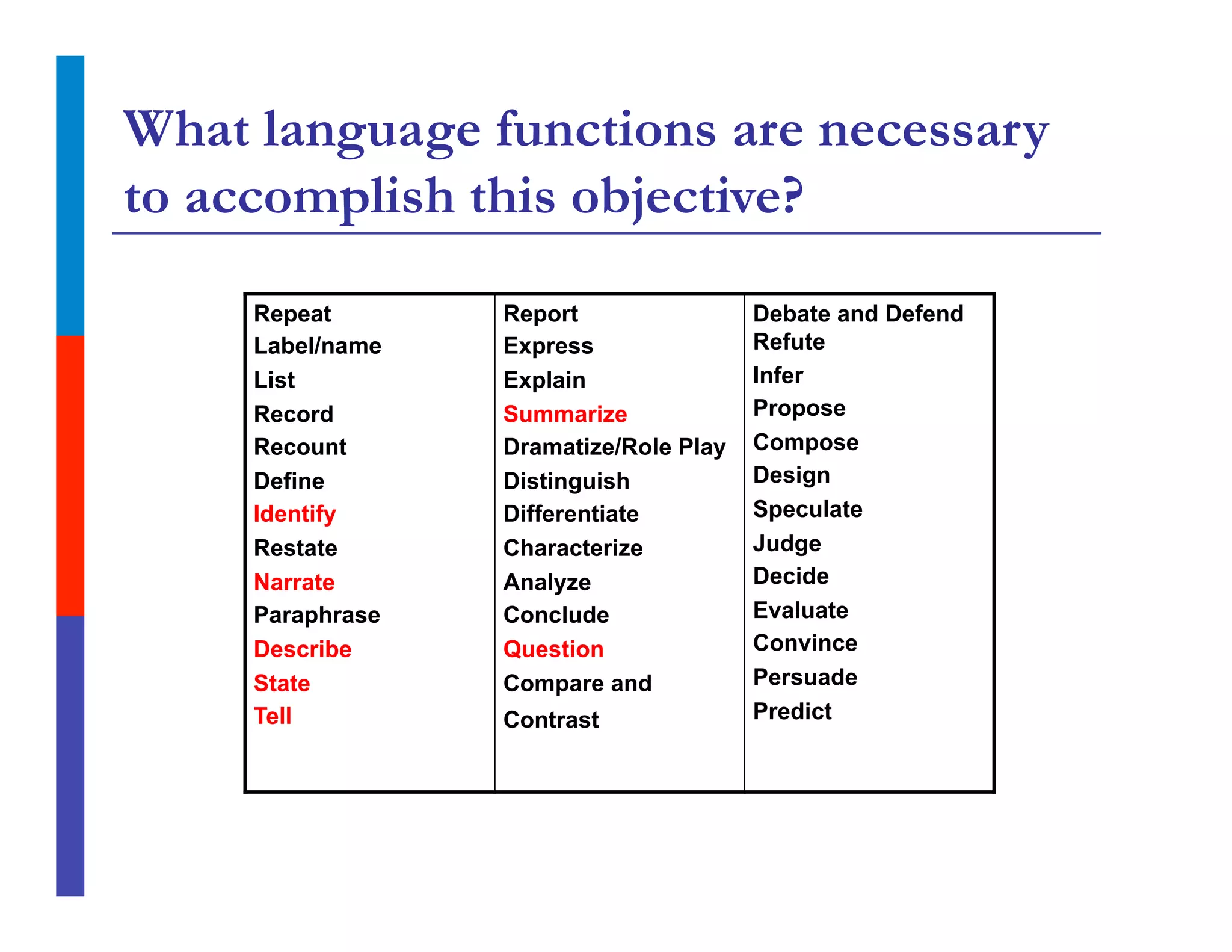 What language functions are necessary
to accomplish this objective?
Repeat
Label/name
List
Record
Recount
Define
Identify
Restate
Narrate
Paraphrase
Describe
State
Tell
Report
Express
Explain
Summarize
Dramatize/Role Play
Distinguish
Differentiate
Characterize
Analyze
Conclude
Question
Compare and
Contrast
Debate and Defend
Refute
Infer
Propose
Compose
Design
Speculate
Judge
Decide
Evaluate
Convince
Persuade
Predict
 