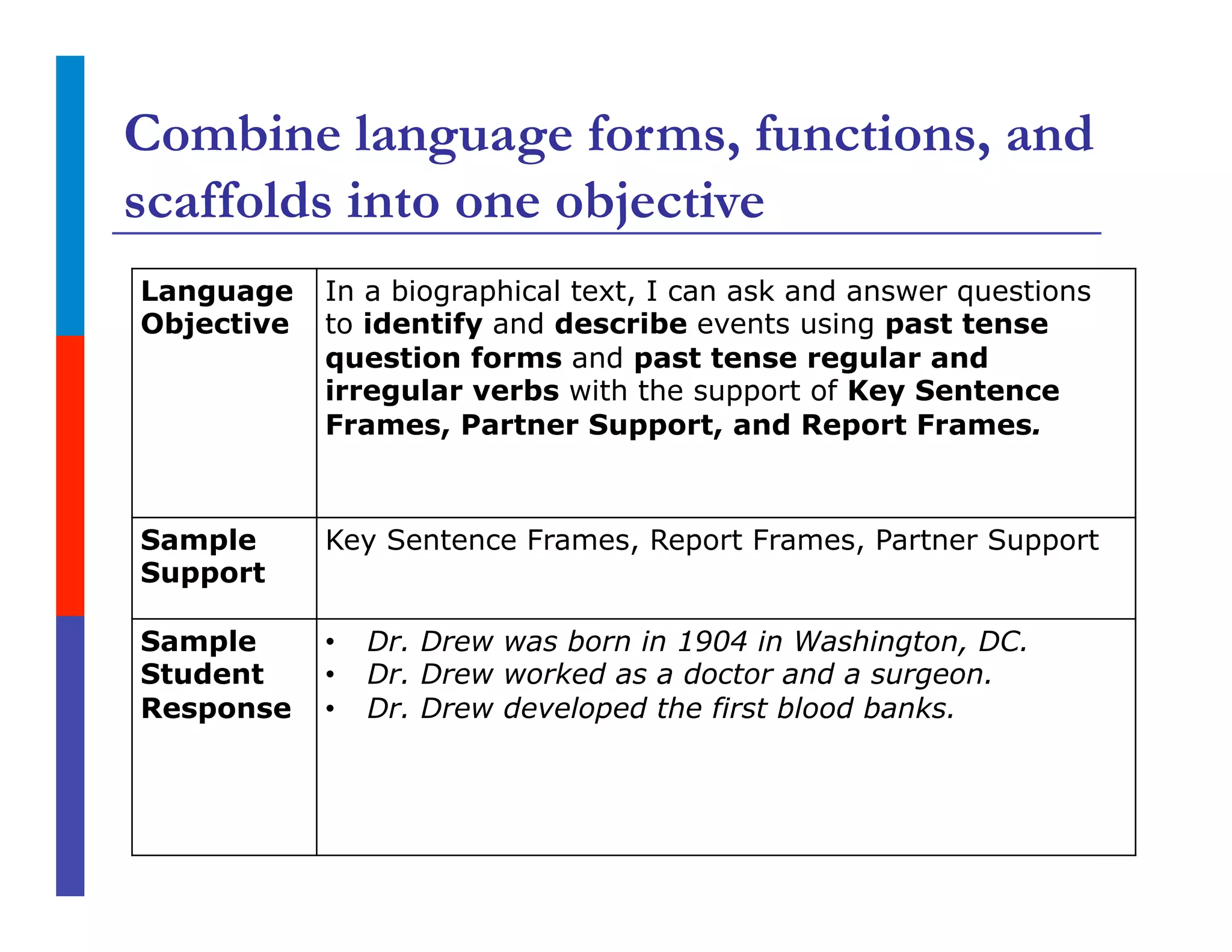 Combine language forms, functions, and
scaffolds into one objective
Language
Objective
In a biographical text, I can ask and answer questions
to identify and describe events using past tense
question forms and past tense regular and
irregular verbs with the support of Key Sentence
Frames, Partner Support, and Report Frames.
Sample
Support
Key Sentence Frames, Report Frames, Partner Support
Sample
Student
Response
•  Dr. Drew was born in 1904 in Washington, DC.
•  Dr. Drew worked as a doctor and a surgeon.
•  Dr. Drew developed the first blood banks.
 