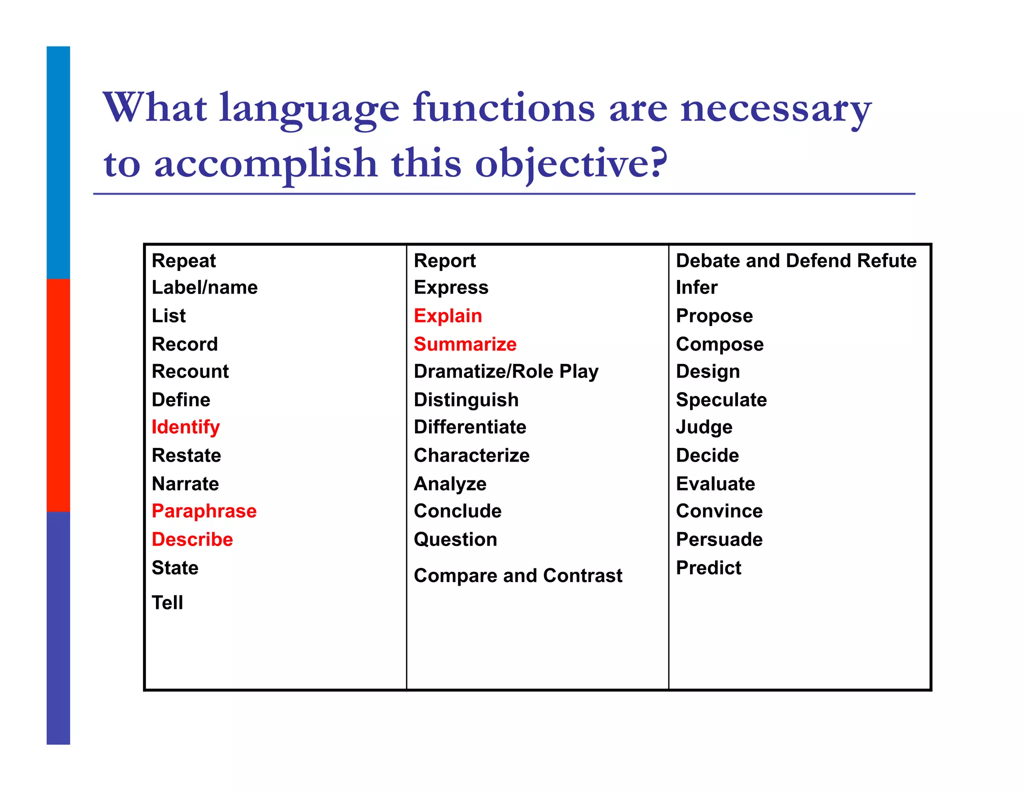 What language functions are necessary
to accomplish this objective?
Repeat
Label/name
List
Record
Recount
Define
Identify
Restate
Narrate
Paraphrase
Describe
State
Tell
Report
Express
Explain
Summarize
Dramatize/Role Play
Distinguish
Differentiate
Characterize
Analyze
Conclude
Question
Compare and Contrast
Debate and Defend Refute
Infer
Propose
Compose
Design
Speculate
Judge
Decide
Evaluate
Convince
Persuade
Predict
 