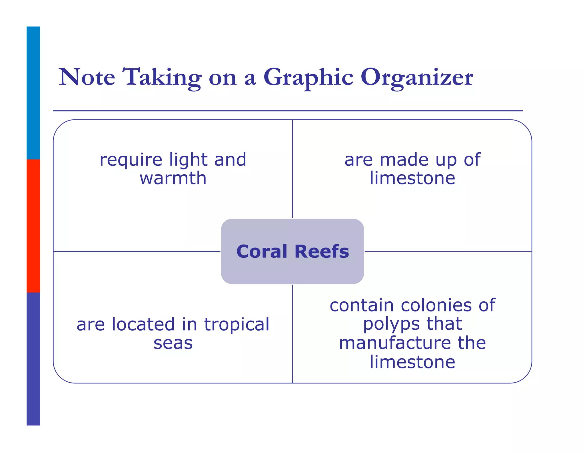 Note Taking on a Graphic Organizer
require light and
warmth
are made up of
limestone
are located in tropical
seas
contain colonies of
polyps that
manufacture the
limestone
Coral Reefs
 