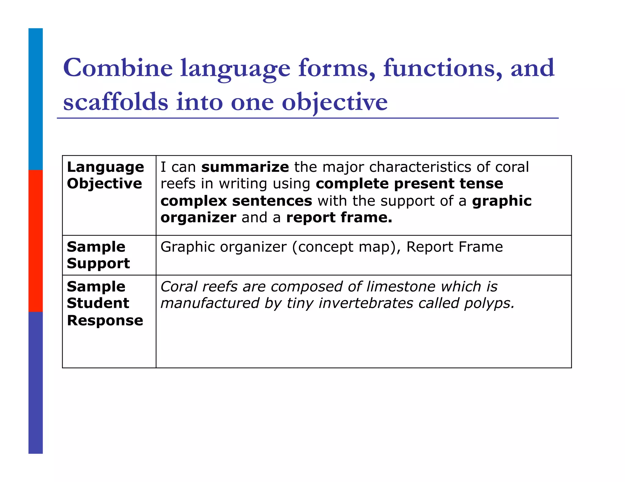 Combine language forms, functions, and
scaffolds into one objective
Language
Objective
I can summarize the major characteristics of coral
reefs in writing using complete present tense
complex sentences with the support of a graphic
organizer and a report frame.
Sample
Support
Graphic organizer (concept map), Report Frame
Sample
Student
Response
Coral reefs are composed of limestone which is
manufactured by tiny invertebrates called polyps.
 