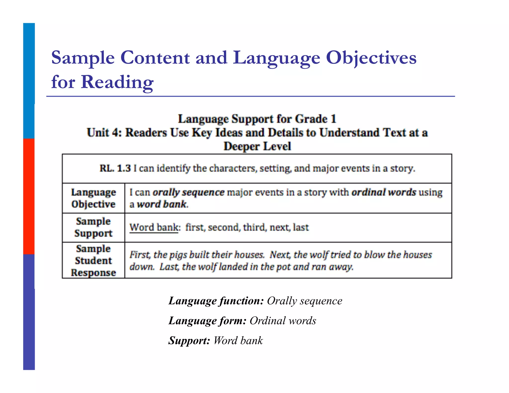 Sample Content and Language Objectives
for Reading
Language function: Orally sequence
Language form: Ordinal words
Support: Word bank
 