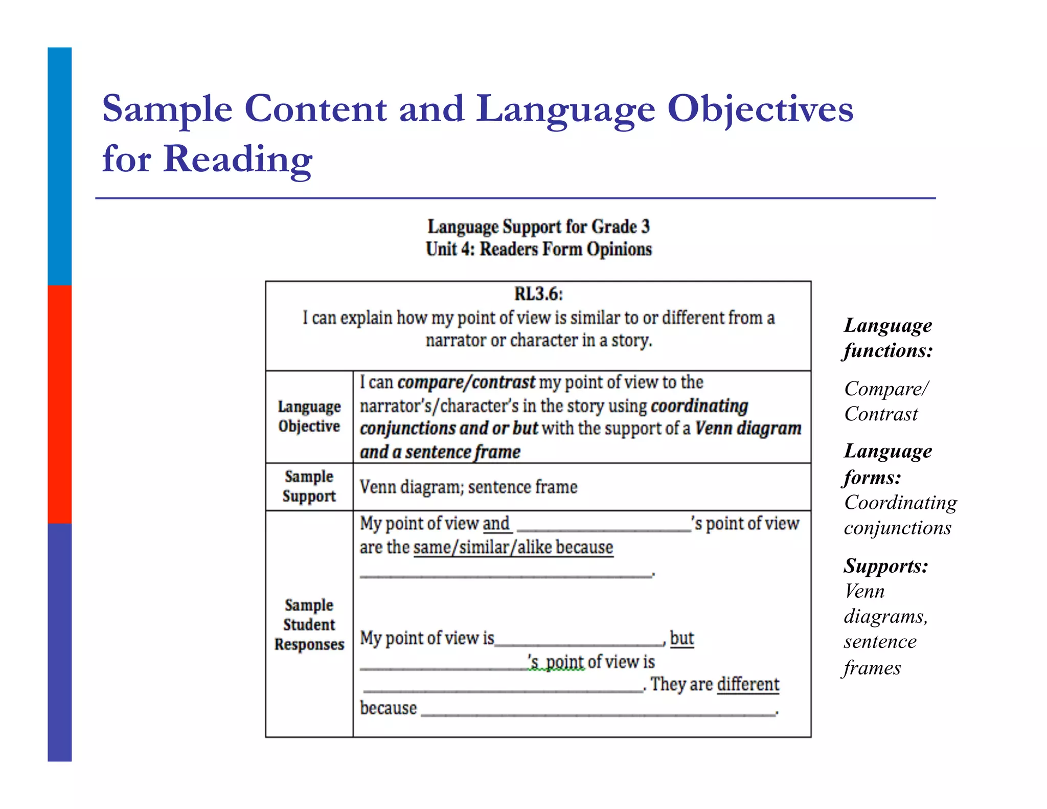 Sample Content and Language Objectives
for Reading
Language
functions:
Compare/
Contrast
Language
forms:
Coordinating
conjunctions
Supports:
Venn
diagrams,
sentence
frames
 