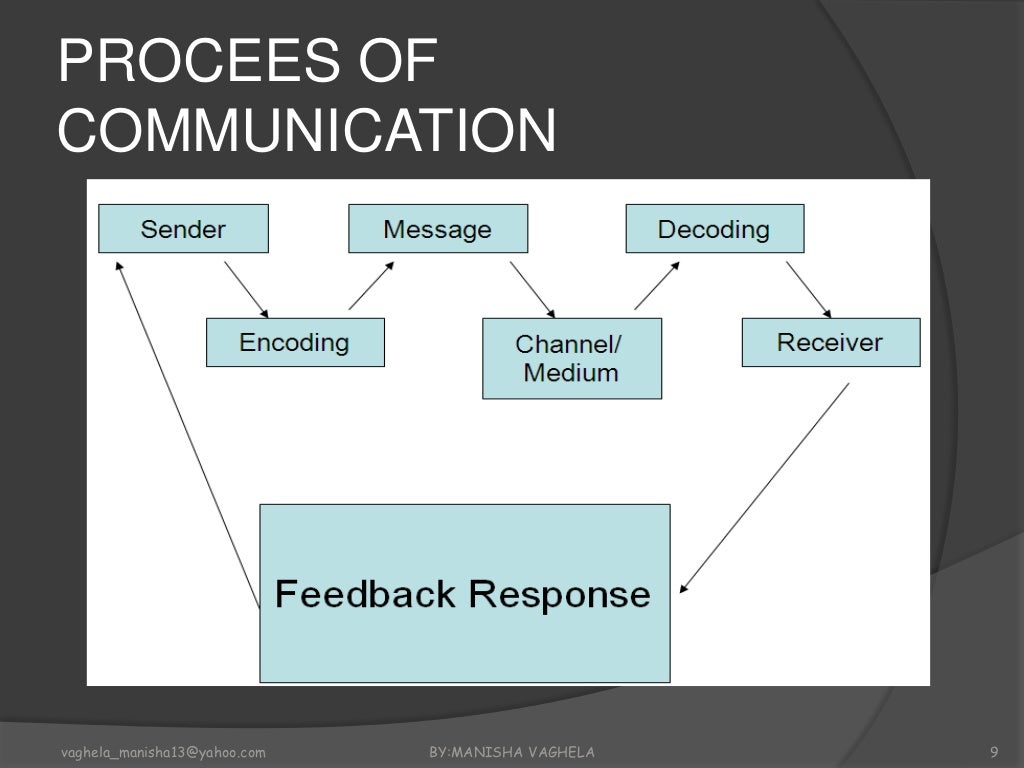Language of communication