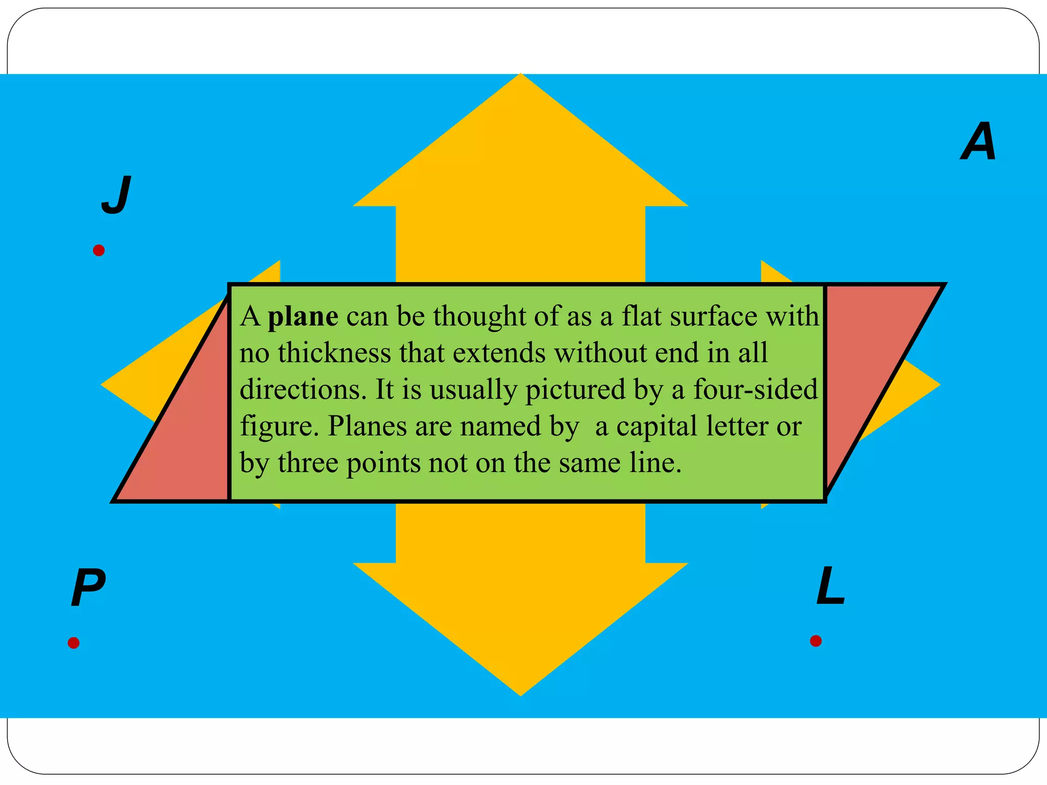 A plane can be thought of as a flat surface with
no thickness that extends without end in all
directions. It is usually pictured by a four-sided
figure. Planes are named by a capital letter or
by three points not on the same line.
J
•
P
•
L
•
A
 