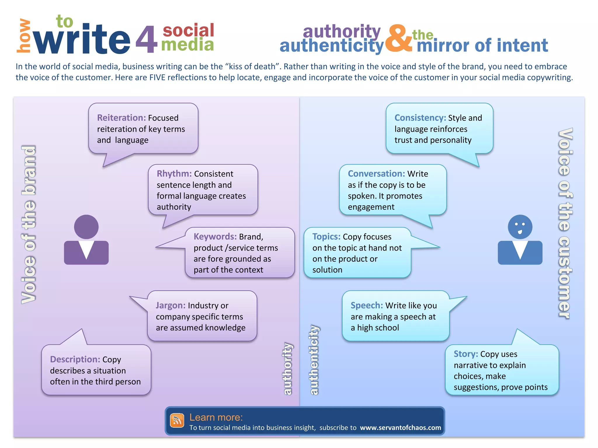 to
    write 4                                                                                                   & mirror of intent
how                                    social                                  authority                              the
                                       media                                 authenticity
In the world of social media, business writing can be the “kiss of death”. Rather than writing in the voice and style of the brand, you need to embrace
the voice of the customer. Here are FIVE reflections to help locate, engage and incorporate the voice of the customer in your social media copywriting.



                      Reiteration: Focused                                                                       Consistency: Style and
                      reiteration of key terms                                                                   language reinforces
                      and language                                                                               trust and personality


                                      Rhythm: Consistent                                          Conversation: Write
                                      sentence length and                                         as if the copy is to be
                                      formal language creates                                     spoken. It promotes
                                      authority                                                   engagement


                                                  Keywords: Brand,                     Topics: Copy focuses
                                                  product /service terms               on the topic at hand not
                                                  are fore grounded as                 on the product or
                                                  part of the context                  solution


                                      Jargon: Industry or                                          Speech: Write like you
                                      company specific terms                                       are making a speech at
                                      are assumed knowledge                                        a high school

                                                                                                                                   Story: Copy uses
         Description: Copy
                                                                                                                                   narrative to explain
         describes a situation
                                                                                                                                   choices, make
         often in the third person
                                                                                                                                   suggestions, prove points


                                                 Learn more:
                                                 To turn social media into business insight, subscribe to www.servantofchaos.com
 