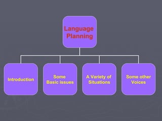 Language  Planning Introduction Some  Basic issues A Variety of  Situations Some other Voices 
