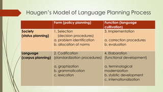 Haugen’s Model of Language Planning Process
Form (policy planning) Function (language
cultivation)
Society
(status planning)
1. Selection
(decision procedures)
a. problem identification
b. allocation of norms
3. Implementation
a. correction procedures
b. evaluation
Language
(corpus planning)
2. Codification
(standardization procedures)
a. graphization
b. grammatication
c. lexication
4. Elaboration
(functional development)
a. terminological
modernization
b. stylistic development
c. internationalization
 