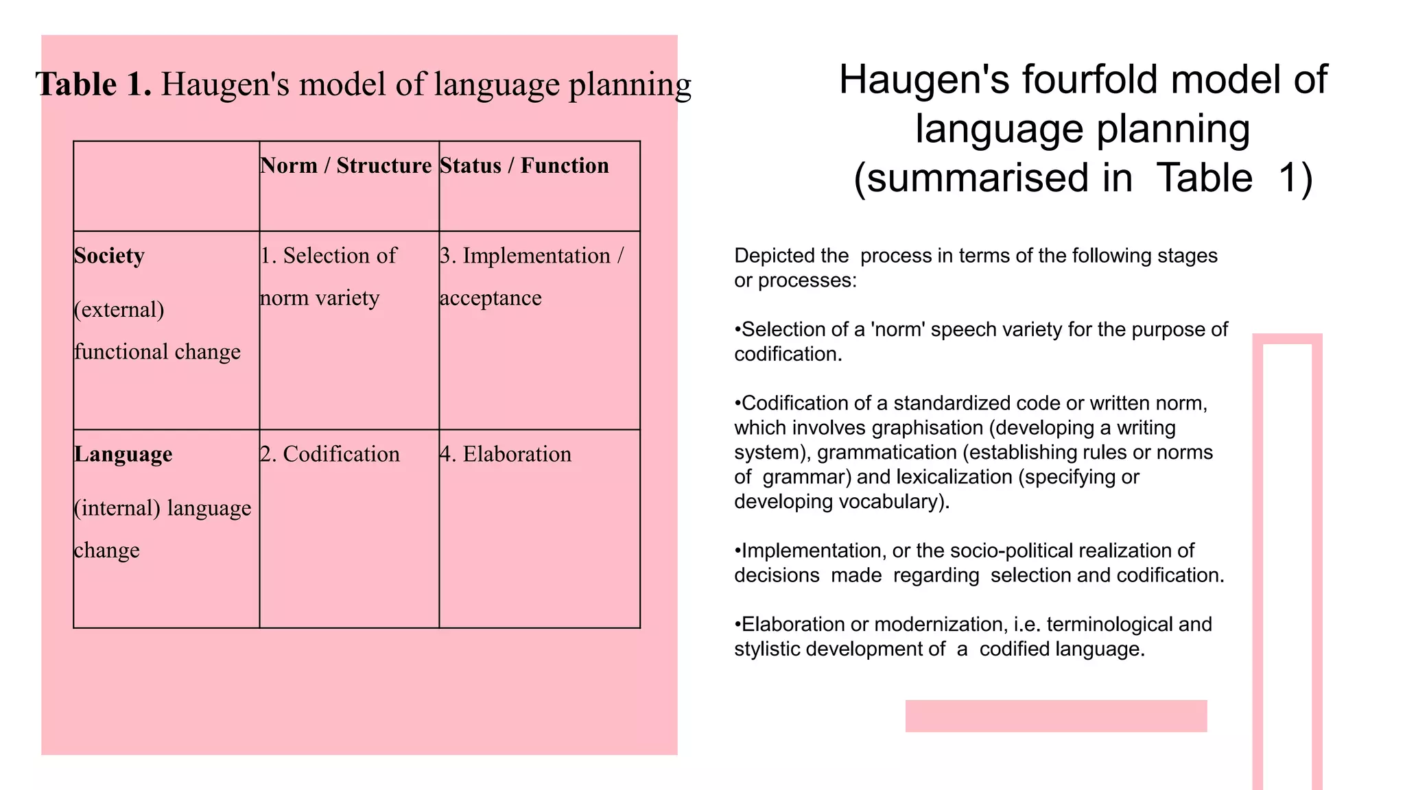 Haugen's fourfold model of
language planning
(summarised in Table 1)
Depicted the process in terms of the following stages
or processes:
•Selection of a 'norm' speech variety for the purpose of
codification.
•Codification of a standardized code or written norm,
which involves graphisation (developing a writing
system), grammatication (establishing rules or norms
of grammar) and lexicalization (specifying or
developing vocabulary).
•Implementation, or the socio-political realization of
decisions made regarding selection and codification.
•Elaboration or modernization, i.e. terminological and
stylistic development of a codified language.
Norm / Structure Status / Function
Society
(external)
functional change
1. Selection of
norm variety
3. Implementation /
acceptance
Language
(internal) language
change
2. Codification 4. Elaboration
Table 1. Haugen's model of language planning
 