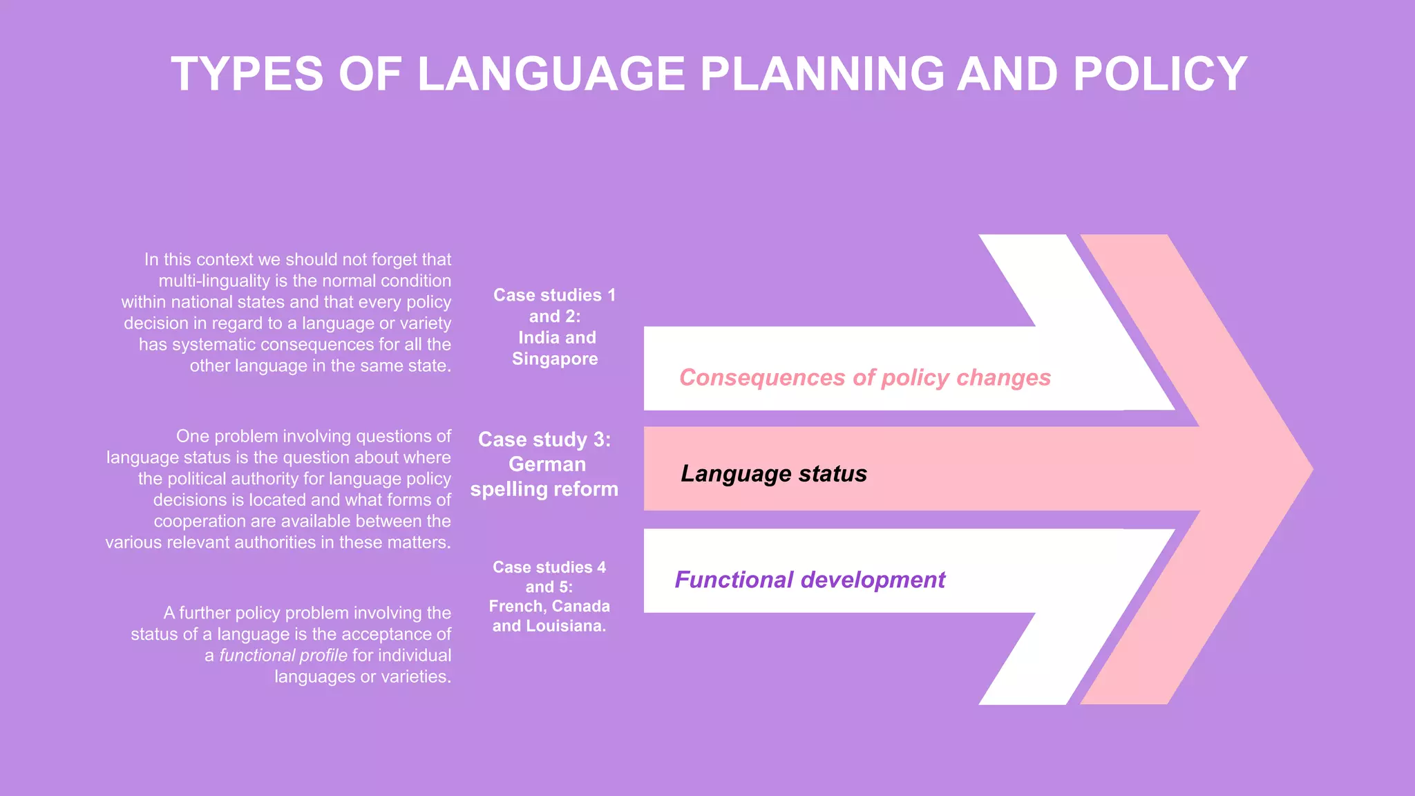 TYPES OF LANGUAGE PLANNING AND POLICY
Consequences of policy changes
Language status
Functional development
Case study 3:
German
spelling reform
Case studies 1
and 2:
India and
Singapore
Case studies 4
and 5:
French, Canada
and Louisiana.
In this context we should not forget that
multi-linguality is the normal condition
within national states and that every policy
decision in regard to a language or variety
has systematic consequences for all the
other language in the same state.
One problem involving questions of
language status is the question about where
the political authority for language policy
decisions is located and what forms of
cooperation are available between the
various relevant authorities in these matters.
A further policy problem involving the
status of a language is the acceptance of
a functional profile for individual
languages or varieties.
 