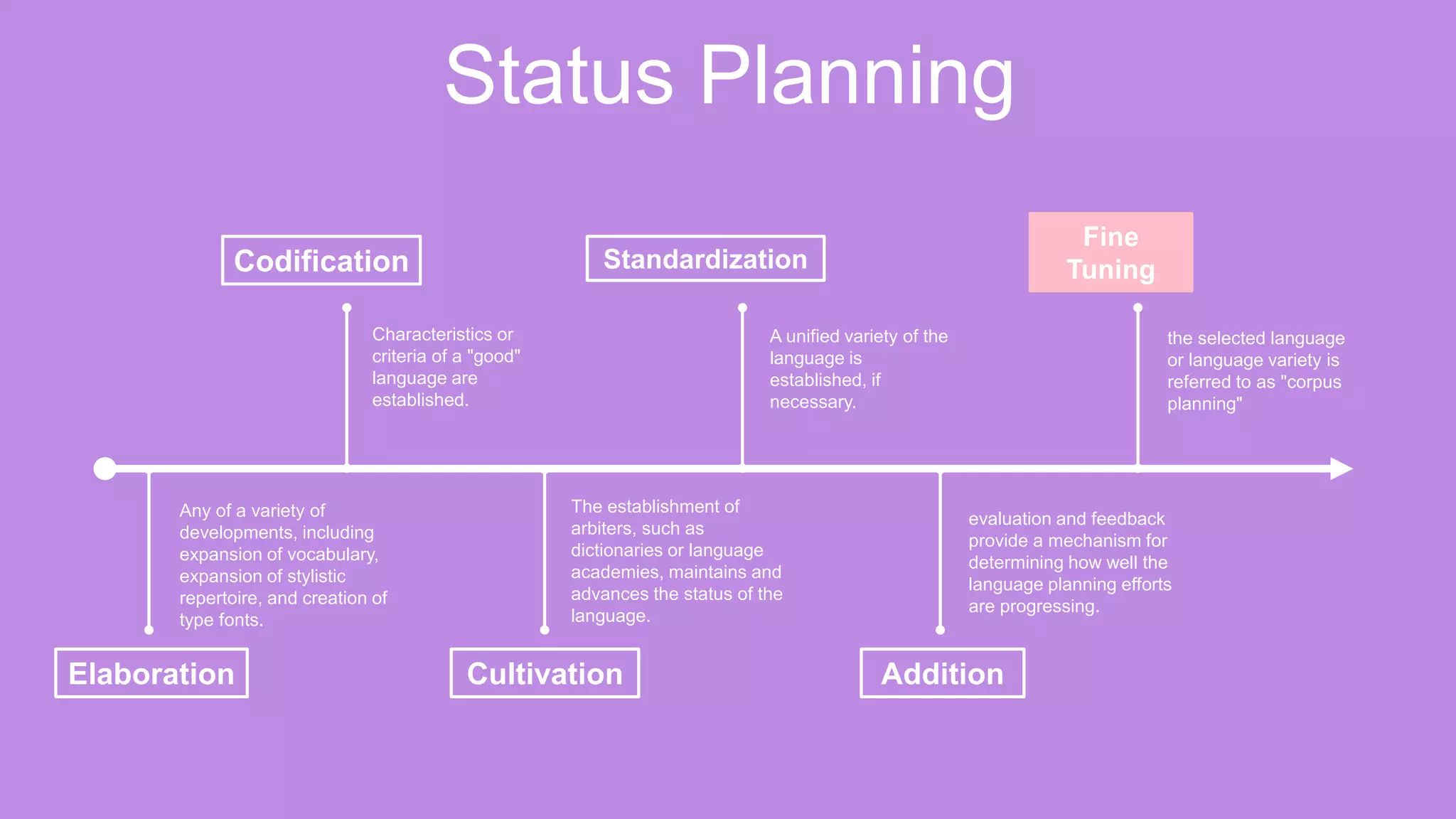 Status Planning
Codification
Characteristics or
criteria of a "good"
language are
established.
Standardization
A unified variety of the
language is
established, if
necessary.
Fine
Tuning
the selected language
or language variety is
referred to as "corpus
planning"
Elaboration
Any of a variety of
developments, including
expansion of vocabulary,
expansion of stylistic
repertoire, and creation of
type fonts.
Cultivation
The establishment of
arbiters, such as
dictionaries or language
academies, maintains and
advances the status of the
language.
Addition
evaluation and feedback
provide a mechanism for
determining how well the
language planning efforts
are progressing.
 