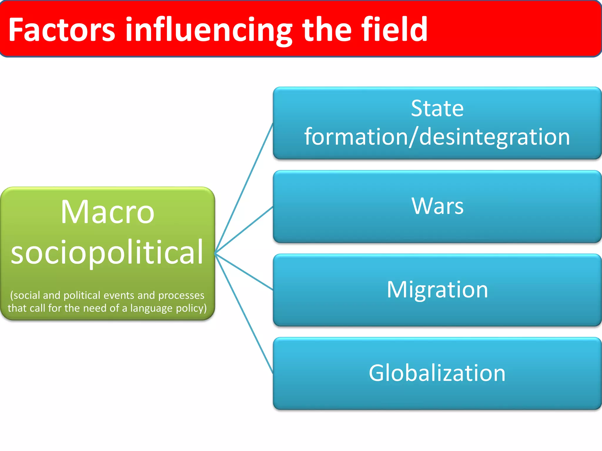 Factors influencing the field 
Macro sociopolitical 
(social and politicaleventsand processesthatcallfortheneedof a languagepolicy) 
Stateformation/desintegration 
Wars 
Migration 
Globalization  