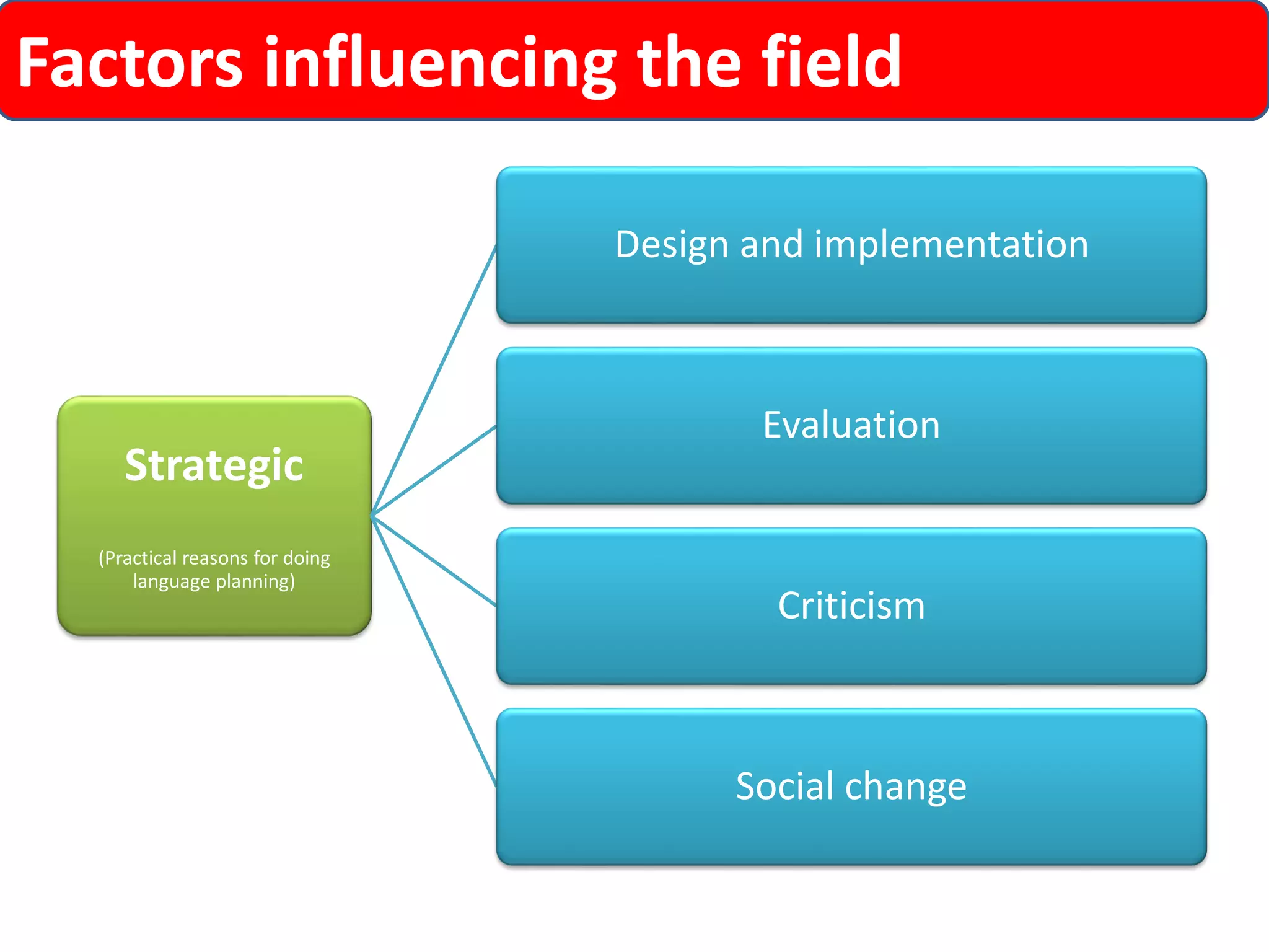 Factors influencing the field 
Strategic 
(Practicalreasonsfordoinglanguageplanning) 
Designand implementation 
Evaluation 
Criticism 
Social change  