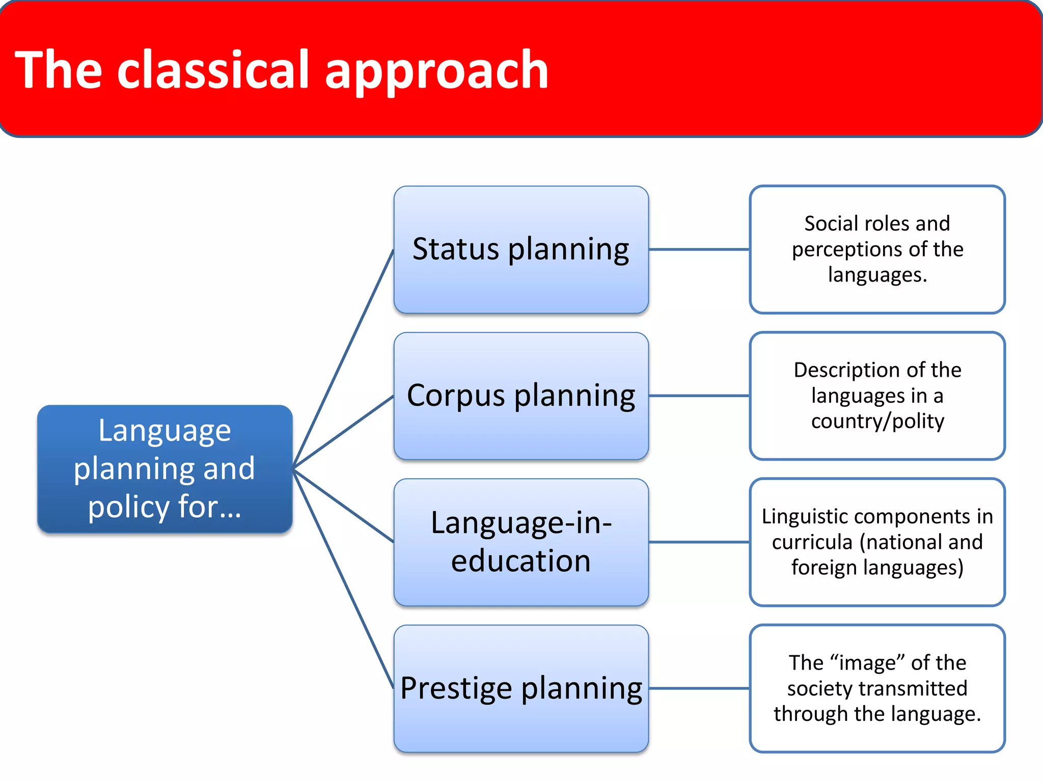 The classical approach 
Language planning and policy for… 
Status planning 
Social roles and perceptions of the languages. 
Corpus planning 
Description of the languages in a country/polity 
Language-in- education 
Linguistic components in curricula (national and foreign languages) 
Prestige planning 
The “image” of the society transmitted through the language.  