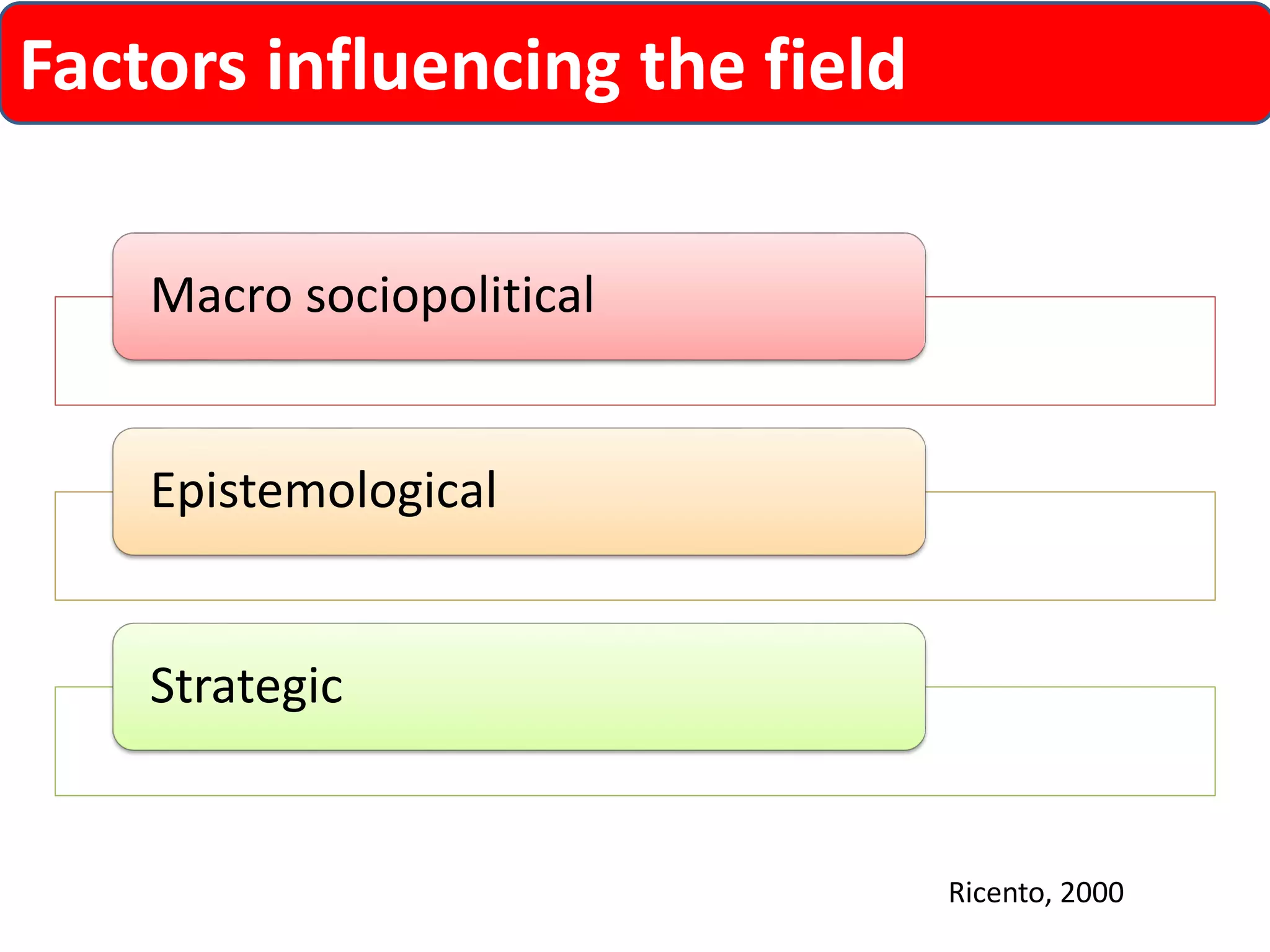 Macro sociopolitical 
Epistemological 
Strategic 
Ricento, 2000 
Factors influencing the field  