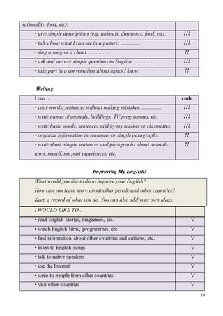 19
nationality, food, etc).
• give simple descriptions (e.g. animals, dinosaurs, food, etc). !!!
• talk about what I can see in a picture. .............. !!!
• sing a song or a chant. .............. !!
• ask and answer simple questions in English. .............. !!!
• take part in a conversation about topics I know. !!
Writing
I can ... code
• copy words, sentences without making mistakes. .............. !!!
• write names of animals, buildings, TV programmes, etc. !!!
• write basic words, sentences said by my teacher or classmates. !!!
• organize information in sentences or simple paragraphs. !!
• write short, simple sentences and paragraphs about animals,
town, myself, my past experiences, etc.
!!
Improving My English!
What would you like to do to improve your English?
How can you learn more about other people and other countries?
Keep a record of what you do. You can also add your own ideas.
I WOULD LIKE TO...
• read English stories, magazines, etc. Ѵ
• watch English films, programmes, etc. Ѵ
• find information about other countries and cultures, etc. Ѵ
• listen to English songs Ѵ
• talk to native speakers Ѵ
• use the Internet Ѵ
• write to people from other countries Ѵ
• visit other countries Ѵ
 