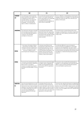 27
B2 C1 C2
UNDER
ST
I can understand extended speech and
lectures and follow even complex lines
of argument provided the topic is
reasonably familiar. I can understand
most TV news and current affairs
programmes. I can understand the
majority offilms in standard dialect.
I can understand extended speech even
when it is not clearly structured and
when relationships are only impliedand
not signalled explicitly. I can
understand television programmes and
films without too much effort.
I have no difficulty in understanding any kind ofspoken
language, whether live or broadcast, even when delivered
at fast native speed, provided. I have some time to get
familiar with the accent.
ANDING I can read articles and reports concerned
with contemporary problems in which
the writers adopt particular attitudes or
viewpoints. I can understand
contemporary literary prose.
I can understand long and complex
factual and literary texts, appreciating
distinctions ofstyle. I can understand
specialised articles and longer technical
instructions, even when they do not
relate to my field.
I can read with ease virtually all forms ofthe written
language, including abstract, structurally or linguistically
complex texts such as manuals, specialised articles and
literary works.
SPEA
I can interact with a degree offluency
and spontaneity that makes regular
interaction with native speakers quite
possible. I can take an active part in
discussion in familiar contexts,
accounting for and sustaining my views.
I can express myself fluently and
spontaneously without much obvious
searching for expressions. I can use
language flexibly and effectively for
social and professional purposes. I can
formulate ideas and opinions with
precision and relate my contribution
skilfully to those ofother speakers.
I can take part effortlessly in any conversation or
discussion and have a good familiarity with idiomatic
expressions and colloquialisms. I can express myself
fluently and convey finer shades ofmeaning precisely. IfI
do have a problemI can backtrack and restructure around
the difficulty so smoothly that other people are hardly
aware of it.
KING I can present clear, detailed descriptions
on a wide range ofsubjects related to my
field of interest. I can explain a
viewpoint on a topical issue giving the
advantages and disadvantages ofvarious
options.
I can present clear, detailed descriptions
of complex subjects integrating sub-
themes, developing particular points
and rounding offwith an appropriate
conclusion.
I can present a clear, smoothly-flowing description or
argument in a style appropriate to the context and with an
effective logical structure which helps the recipient to
notice and remember significant points.
WRITIN
G
I can write clear, detailed text on a wide
range of subjects related to my interests.
I can write an essay or report, passingon
information or giving reasons in support
of or against a particular point ofview. I
can write letters highlighting the
personal significance ofevents and
experiences.
I can express myself in clear, well-
structured text, expressing points of
view at some length. I can write about
complex subjects in a letter, an essay or
a report, underlining what I consider to
be the salient issues. I can select a style
appropriate to the reader in mind.
I can write clear, smoothly-flowing text in an appropriate
style. I can write complex letters, reports or articles which
present a case with an effective logical structure which
helps the recipient to notice and remember significant
points. I can write summaries and reviews ofprofessional
or literary works.
 