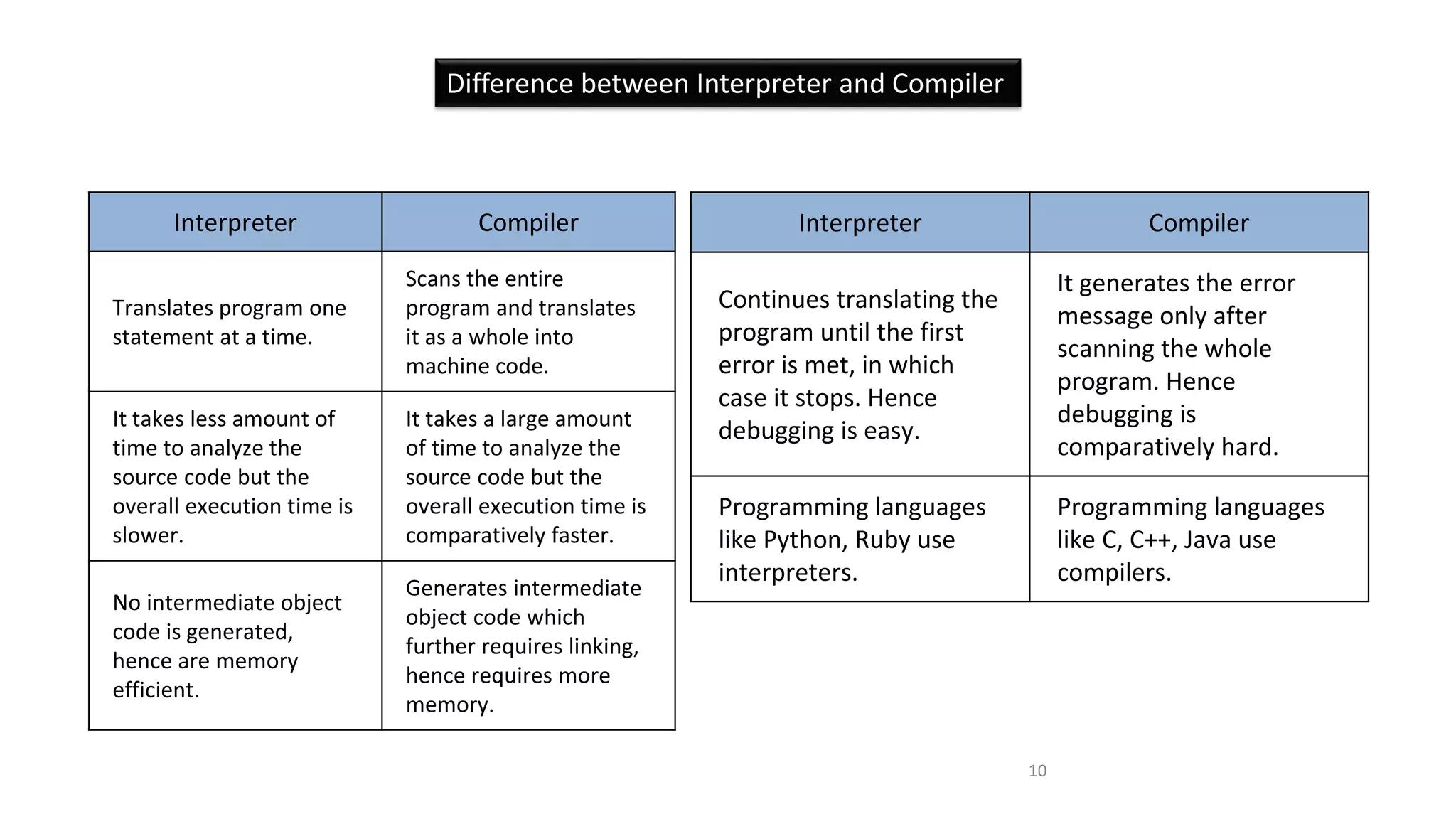 Interpreter Compiler
Translates program one
statement at a time.
Scans the entire
program and translates
it as a whole into
machine code.
It takes less amount of
time to analyze the
source code but the
overall execution time is
slower.
It takes a large amount
of time to analyze the
source code but the
overall execution time is
comparatively faster.
No intermediate object
code is generated,
hence are memory
efficient.
Generates intermediate
object code which
further requires linking,
hence requires more
memory.
Interpreter Compiler
Continues translating the
program until the first
error is met, in which
case it stops. Hence
debugging is easy.
It generates the error
message only after
scanning the whole
program. Hence
debugging is
comparatively hard.
Programming languages
like Python, Ruby use
interpreters.
Programming languages
like C, C++, Java use
compilers.
Difference between Interpreter and Compiler
10
 