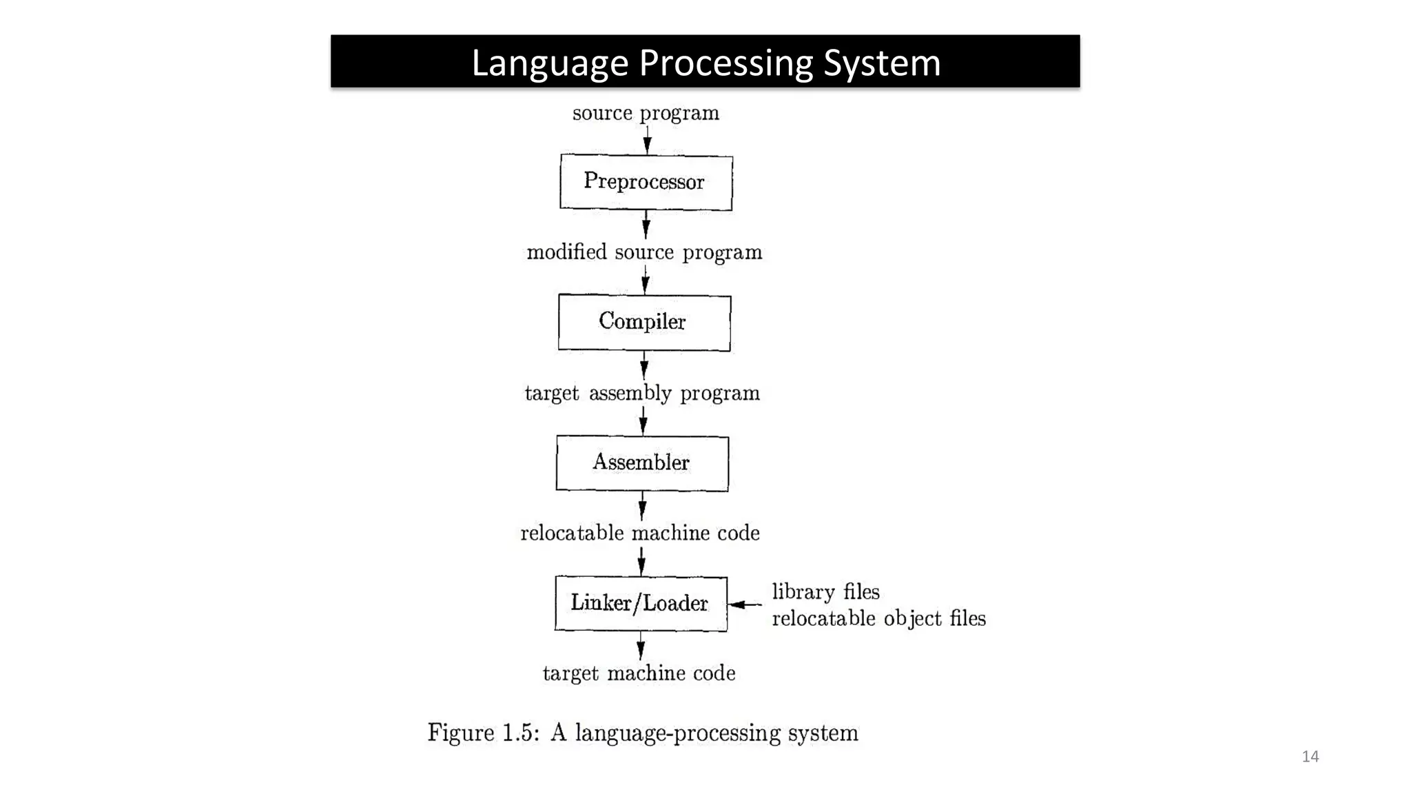 Language Processing System
14
 