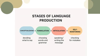 Power Point of Language Production PPT.pdf
