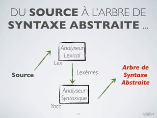 DU SOURCE À L’ARBRE DE
SYNTAXE ABSTRAITE ...
            Analyseur
              Lexical
          Lex
                             Arbre de
Source             Lexèmes    Syntaxe
                             Abstraite
                 Analyseur
                Syntaxique
         Yacc
                      17           pfz@SI4
 