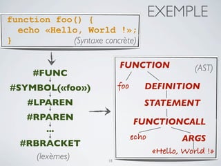 function foo() {
                                         EXEMPLE
  echo «Hello, World !»;
}           (Syntaxe concrète)

                            FUNCTION                (AST)
     #FUNC
#SYMBOL(«foo»)              foo      DEFINITION
    #LPAREN                          STATEMENT
    #RPAREN                       FUNCTIONCALL
       ...
                                  echo           ARGS
  #RBRACKET
                                         «Hello, World !»
     (lexèmes)         18
 