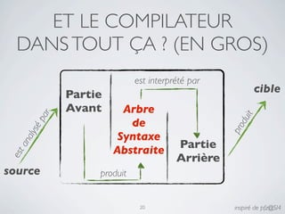 ET LE COMPILATEUR
  DANS TOUT ÇA ? (EN GROS)
                             est interprété par
              Partie                                      cible
              Avant      Arbre
          r




                                                     it
       pa




                          de




                                                   du
                                                  pro
      sé




                        Syntaxe
   aly




                                        Partie
  an




                       Abstraite
est




                                        Arrière
source             produit


                              20                   inspiré de pfz@SI4
 