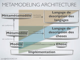 METAMODELING ARCHITECTURE
                                    Langage de
Métamétamodèle       représente
                                  description des
                                     langages
est conforme à
                                    Langage de
      Métamodèle
                     représente
                                  description des
                                      choses
 est conforme à

                     représente
          Modèle                      Chose

                   Implémentation
                            30
pam@MDD4DRES’09
 