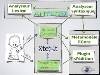 Analyseur                       Analyseur
 Lexical                        Syntaxique



                   Syntaxe
                   Concrète
            rit                 Métamodèle
       d éc
                                  ECore

      déc                         Plugin
            rit
                                 d’édition
                  Template de
                   génération
                        36
 