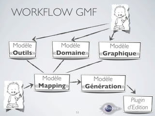 WORKFLOW GMF

 Modèle      Modèle            Modèle
«Outils»   «Domaine»        «Graphique»


         Modèle            Modèle
       «Mapping»        «Génération»

                                        Plugin
                                       d’Edition
                   53
 