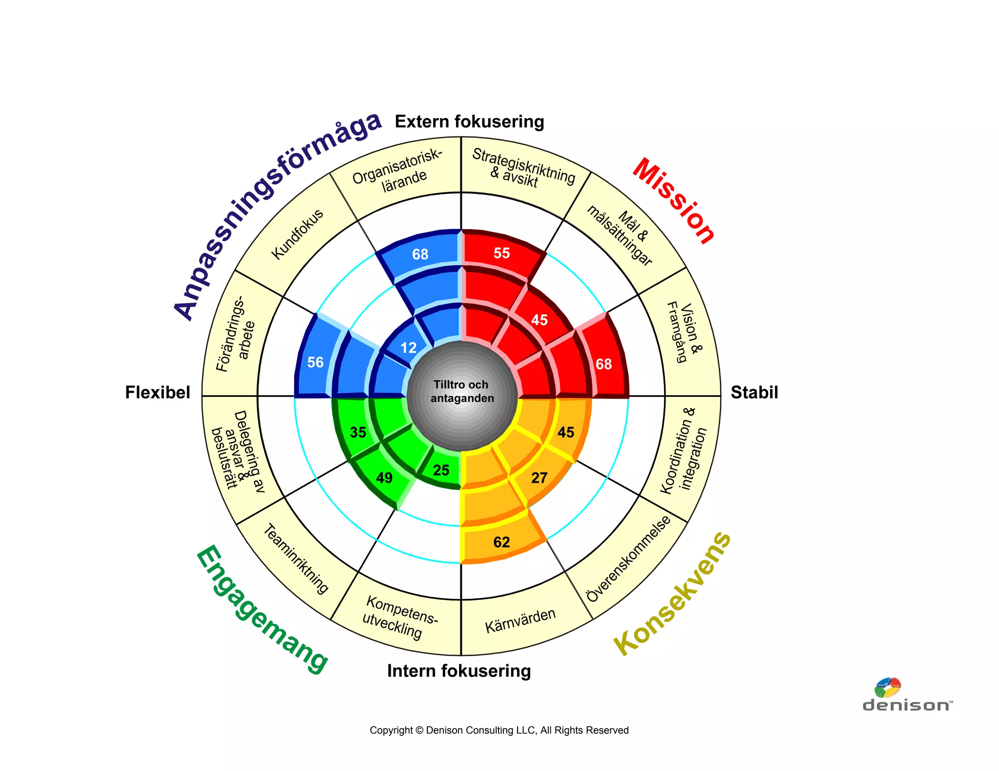 Copyright © Denison Consulting LLC, All Rights Reserved