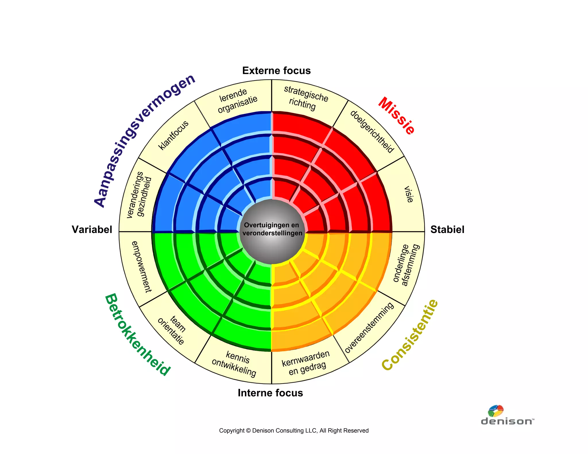 Externe focus
Overtuigingen en
Variabel veronderstellingen Stabiel
Interne focus
Copyright © Denison Consulting LLC, All Right Reserved