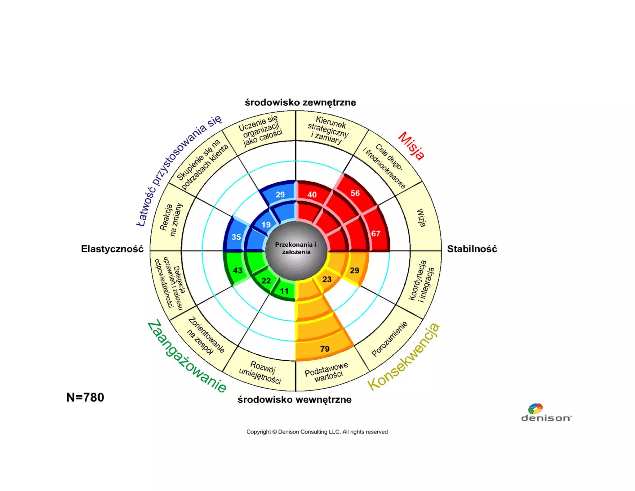 Denison Culture Survey Languages