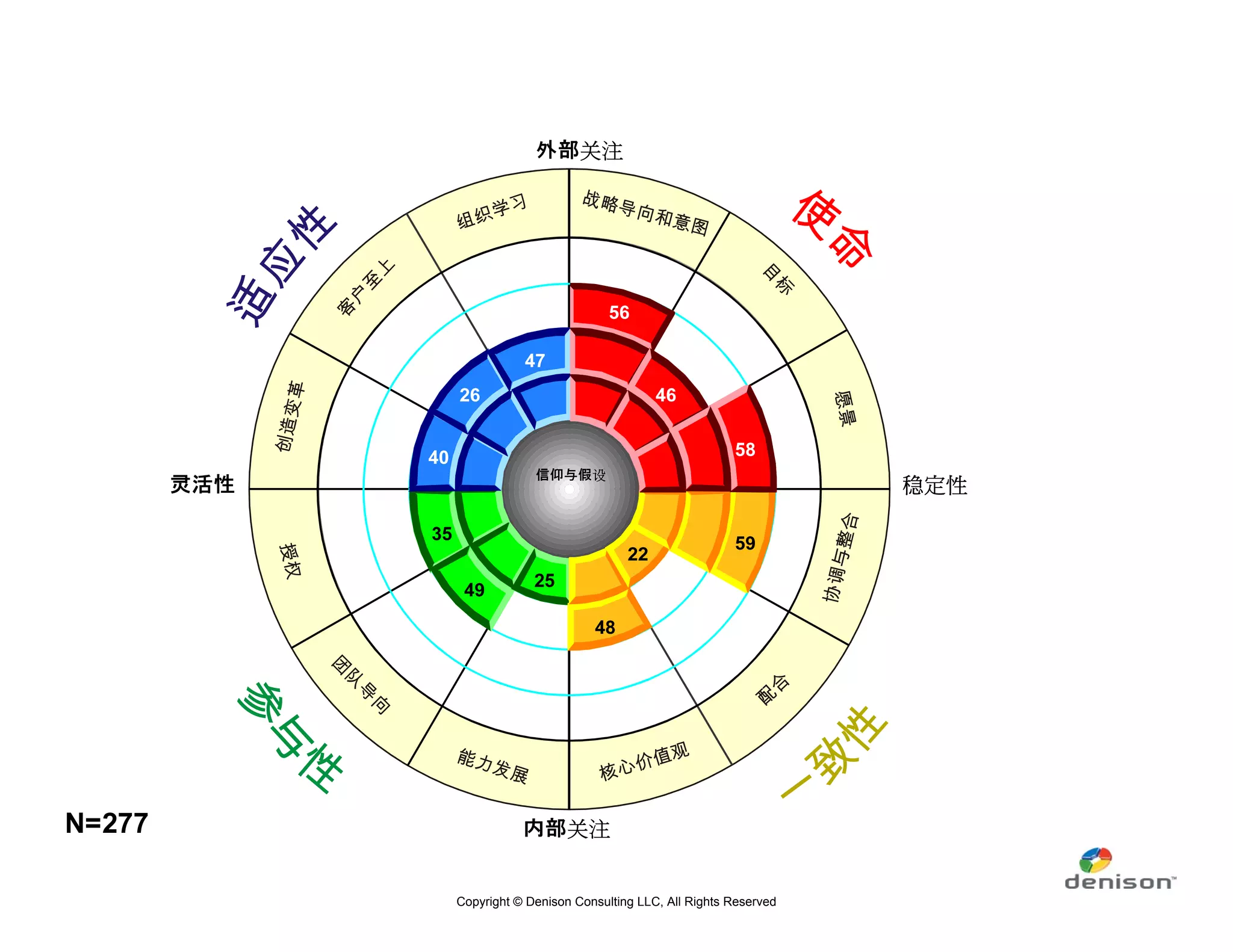 Copyright © Denison Consulting LLC, All Rights Reserved