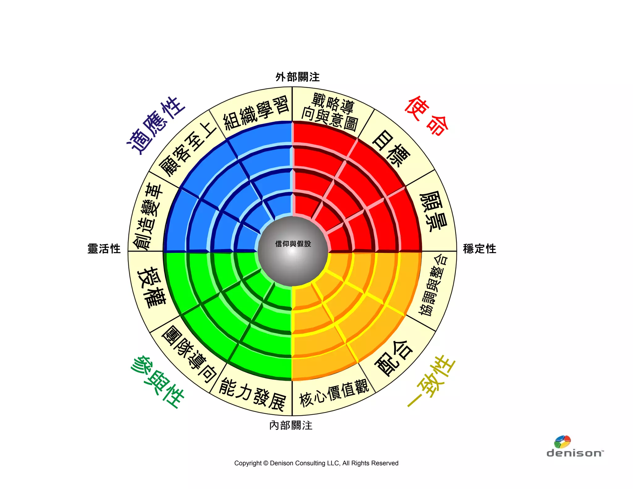 Copyright © Denison Consulting LLC, All Rights Reserved