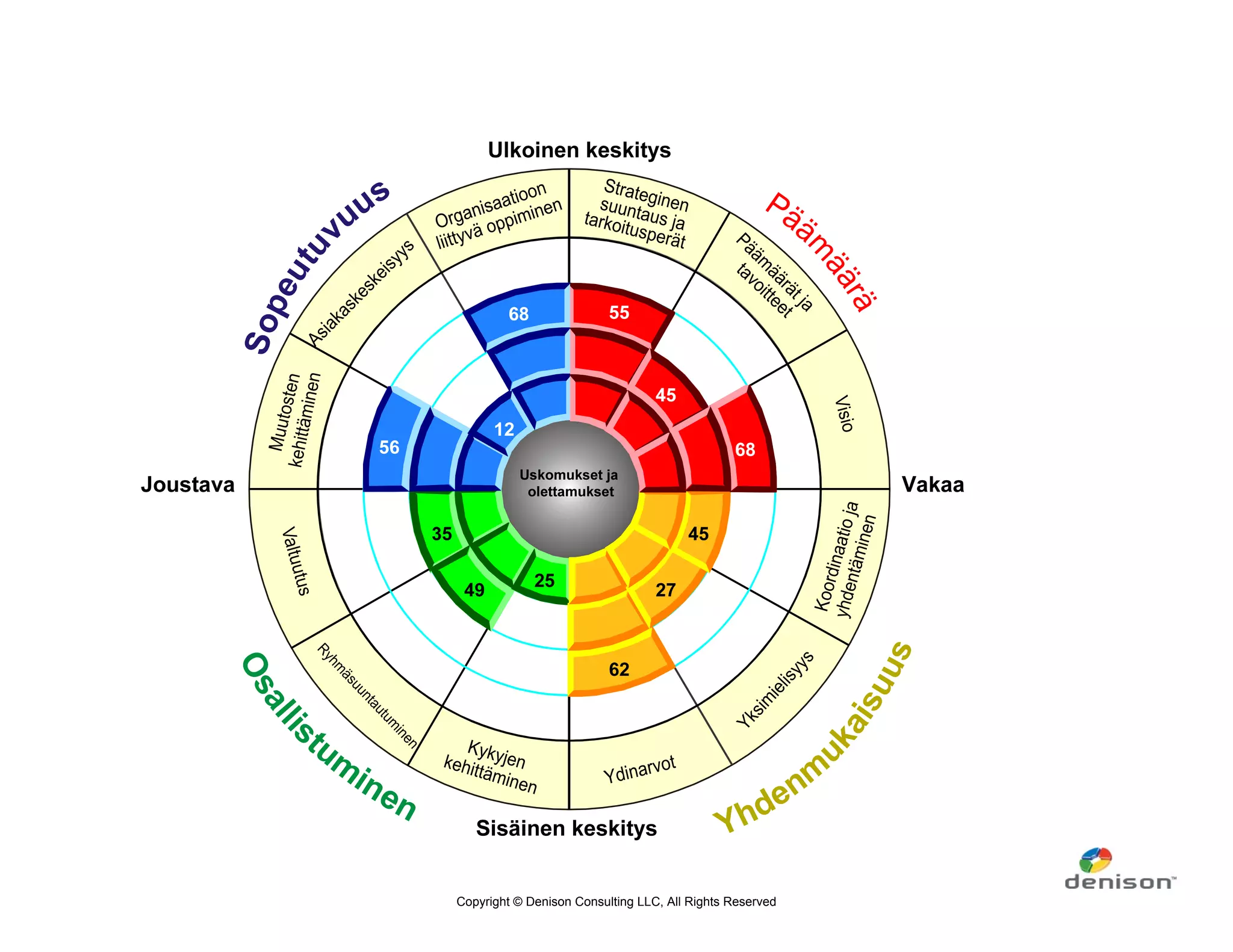 Copyright © Denison Consulting LLC, All Rights Reserved