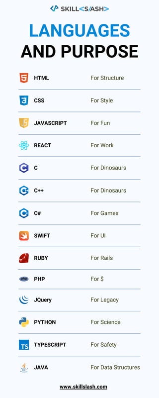 HTML For Structure
CSS For Style
JAVASCRIPT For Fun
REACT For Work
C For Dinosaurs
C++ For Dinosaurs
C# For Games
SWIFT For UI
RUBY For Rails
TYPESCRIPT For Safety
JAVA For Data Structures
PHP For $
JQuery For Legacy
PYTHON For Science
LANGUAGES
AND PURPOSE
www.skillslash.com
 