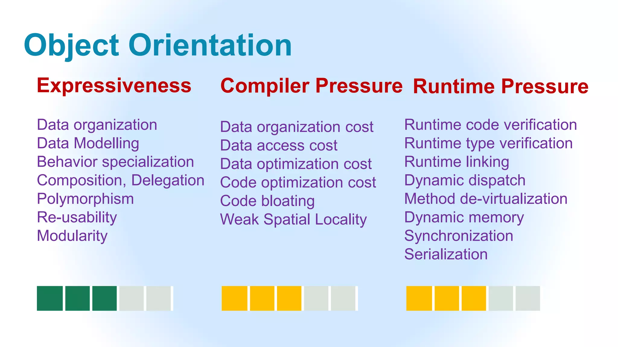 Object Orientation
Data organization
Data Modelling
Behavior specialization
Composition, Delegation
Polymorphism
Re-usability
Modularity
Data organization cost
Data access cost
Data optimization cost
Code optimization cost
Code bloating
Weak Spatial Locality
Runtime code verification
Runtime type verification
Runtime linking
Dynamic dispatch
Method de-virtualization
Dynamic memory
Synchronization
Serialization
Expressiveness Compiler Pressure Runtime Pressure
 