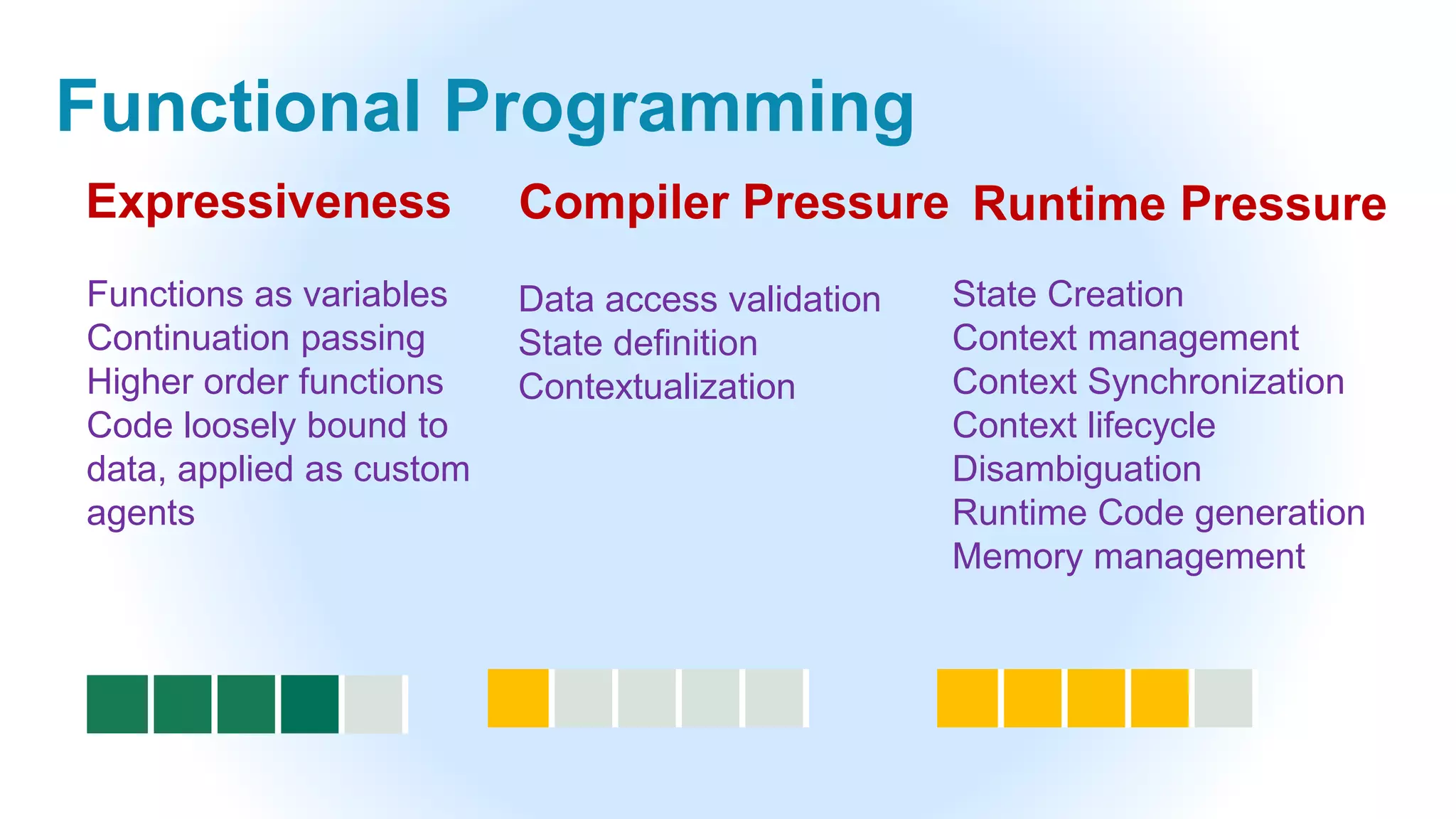 Functional Programming
Functions as variables
Continuation passing
Higher order functions
Code loosely bound to
data, applied as custom
agents
Data access validation
State definition
Contextualization
State Creation
Context management
Context Synchronization
Context lifecycle
Disambiguation
Runtime Code generation
Memory management
Expressiveness Compiler Pressure Runtime Pressure
 