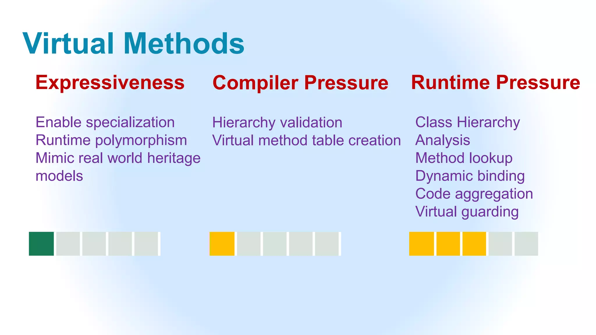 Virtual Methods
Enable specialization
Runtime polymorphism
Mimic real world heritage
models
Hierarchy validation
Virtual method table creation
Class Hierarchy
Analysis
Method lookup
Dynamic binding
Code aggregation
Virtual guarding
Expressiveness Compiler Pressure Runtime Pressure
 