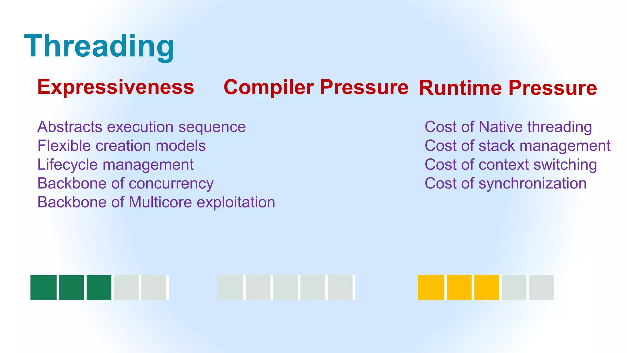 Threading
Abstracts execution sequence
Flexible creation models
Lifecycle management
Backbone of concurrency
Backbone of Multicore exploitation
Cost of Native threading
Cost of stack management
Cost of context switching
Cost of synchronization
Expressiveness Compiler Pressure Runtime Pressure
 