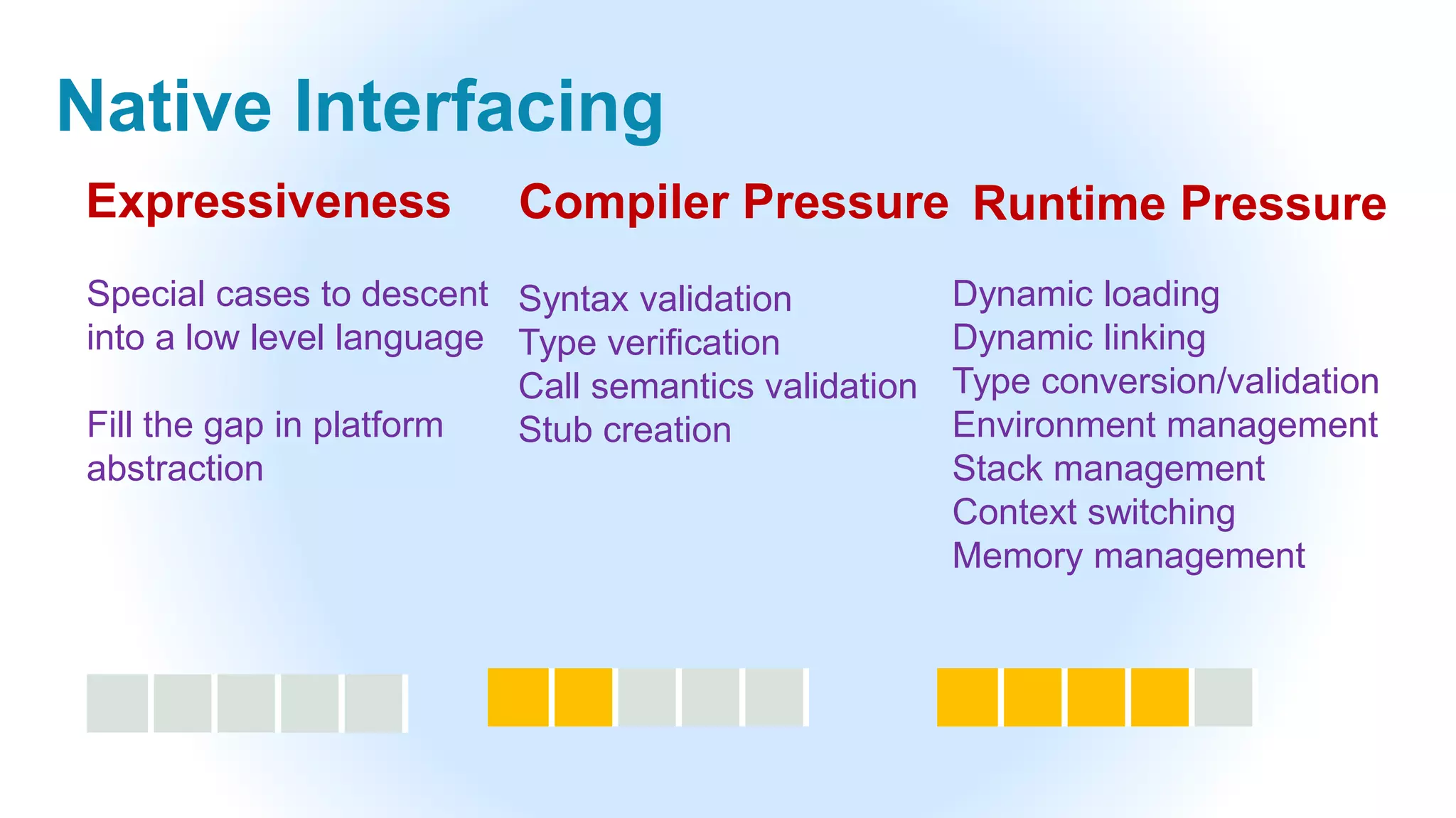 Native Interfacing
Special cases to descent
into a low level language
Fill the gap in platform
abstraction
Syntax validation
Type verification
Call semantics validation
Stub creation
Dynamic loading
Dynamic linking
Type conversion/validation
Environment management
Stack management
Context switching
Memory management
Expressiveness Compiler Pressure Runtime Pressure
 